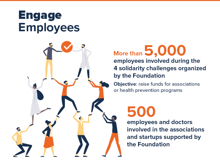 Engaging employees figures 20217-23 Ramsay Sante Foundation