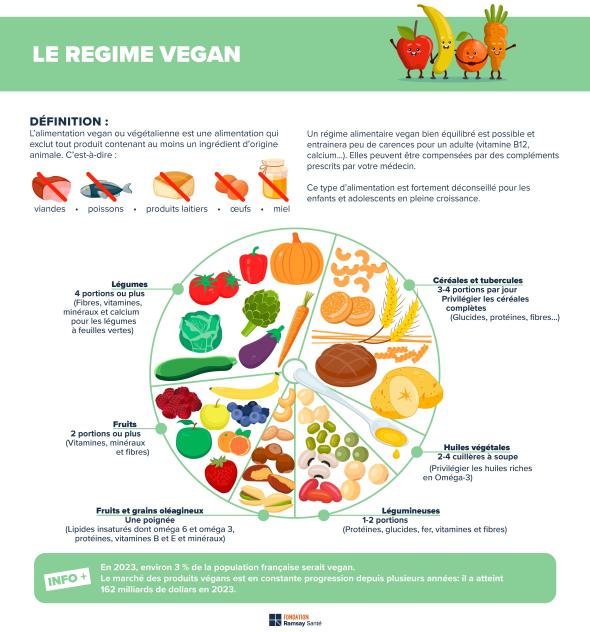 régime vegan