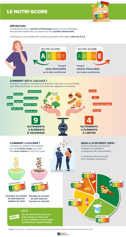 Comment est déterminé le Nutri-Score ?